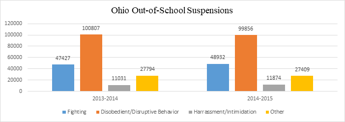 Ohio Out of School Suspensions